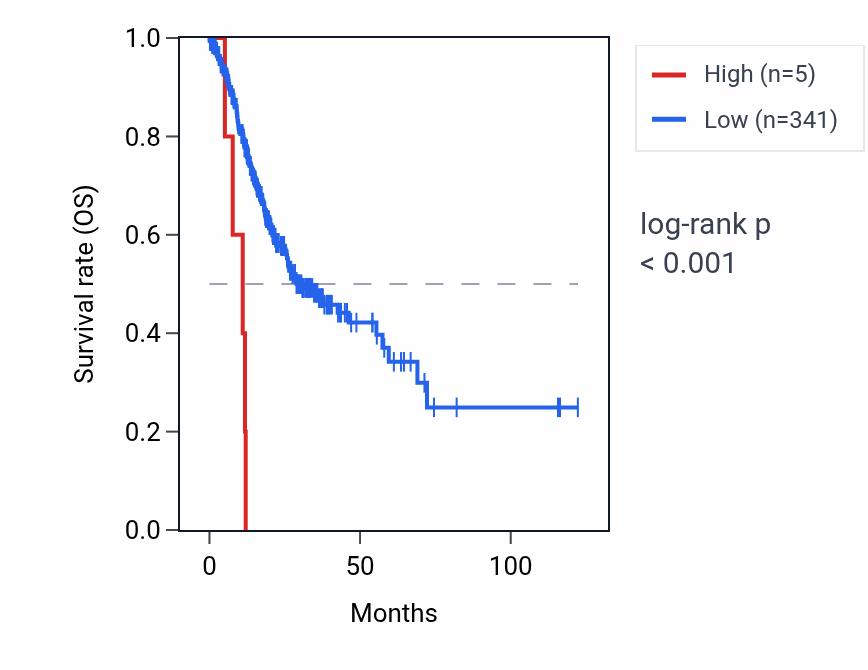 Kaplan&ndash;Meier survival curve for RNU6-309P RNA expression in STAD: high vs low expression groups.
