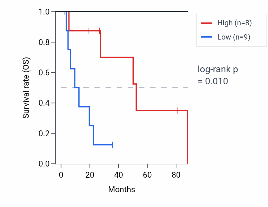 Kaplan&ndash;Meier survival curve for RNU6-30P RNA expression in UCS: high vs low expression groups.