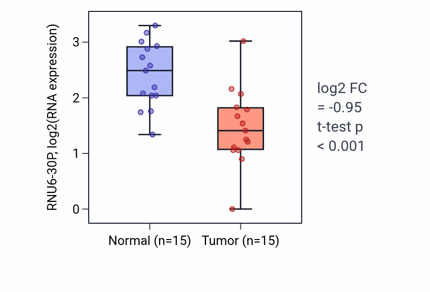 Tumor-vs-normal expression box plot for RNU6-30P in LUAD.