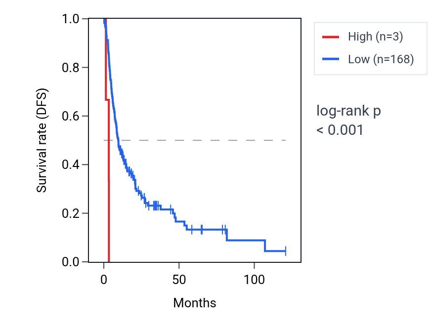 Kaplan&ndash;Meier survival curve for RNU6-310P RNA expression in LIHC: high vs low expression groups.