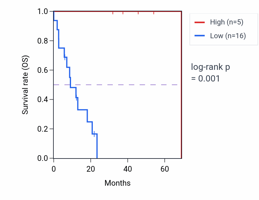 Kaplan&ndash;Meier survival curve for RNU6-311P RNA expression in STAD: high vs low expression groups.