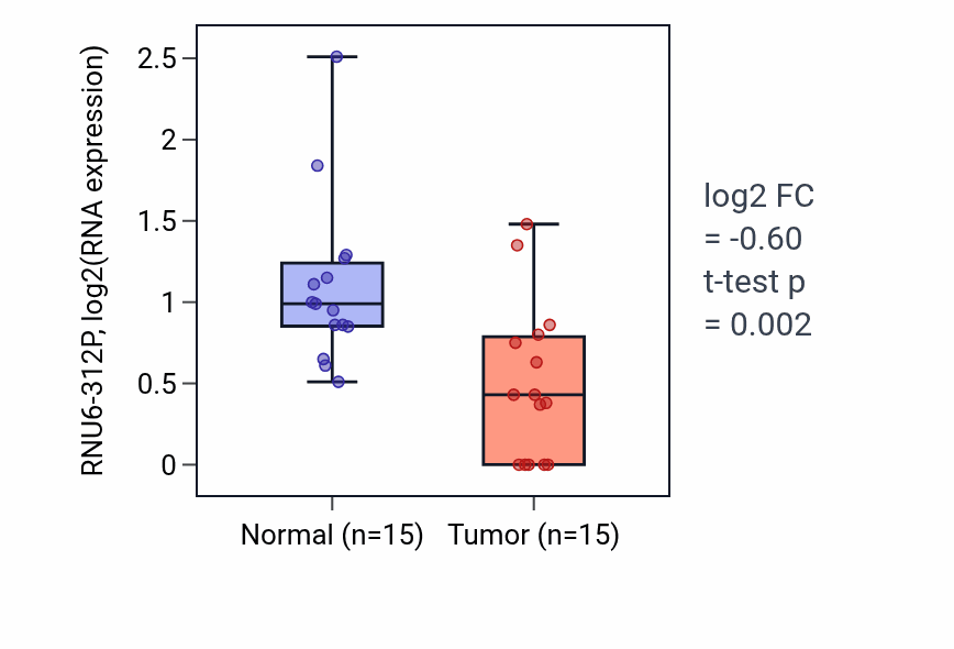 Tumor-vs-normal expression box plot for RNU6-312P in KICH.
