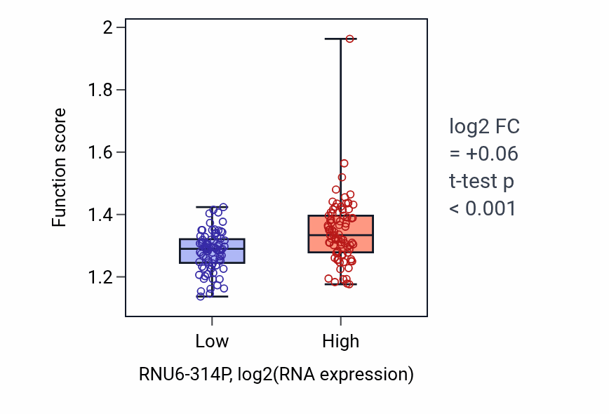 Box plot of Negative regulation of stem cell differentiation in RNU6-314P-low vs RNU6-314P-high samples in ESCA.