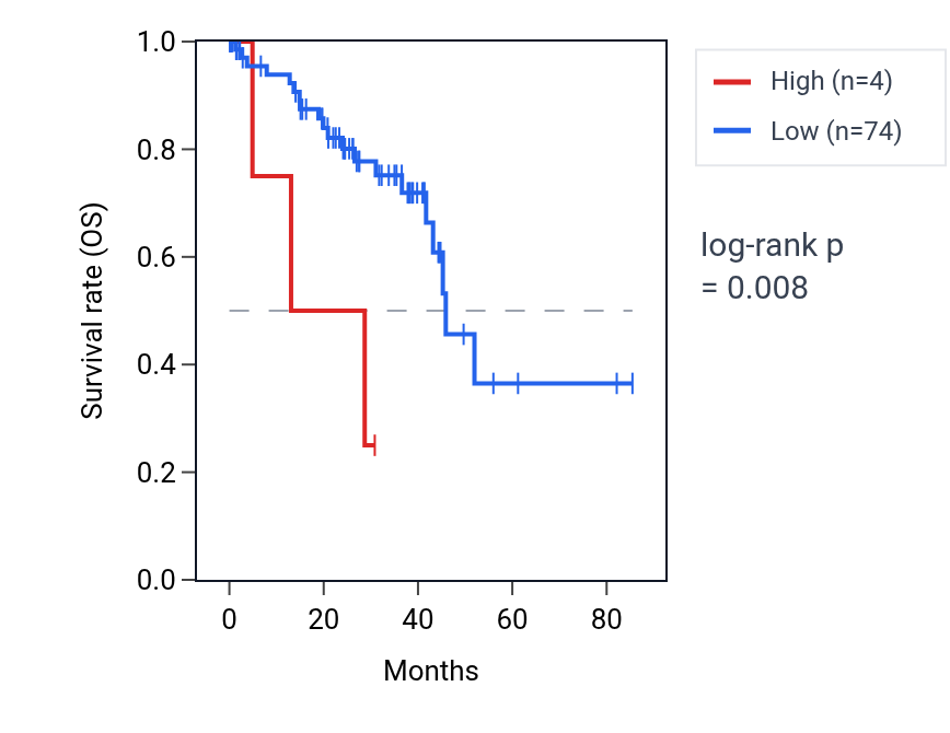 Kaplan&ndash;Meier survival curve for RNU6-314P RNA expression in UVM: high vs low expression groups.