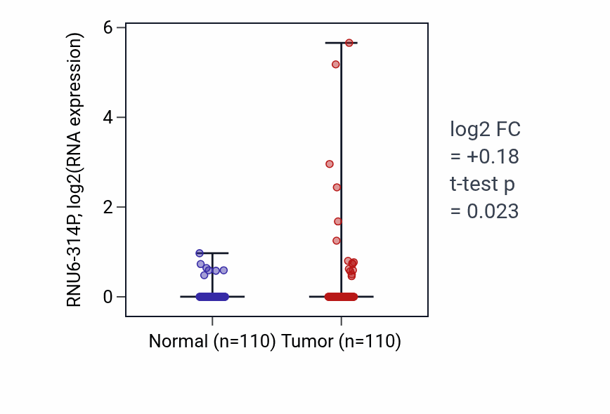 Tumor-vs-normal expression box plot for RNU6-314P RNA in BRCA.