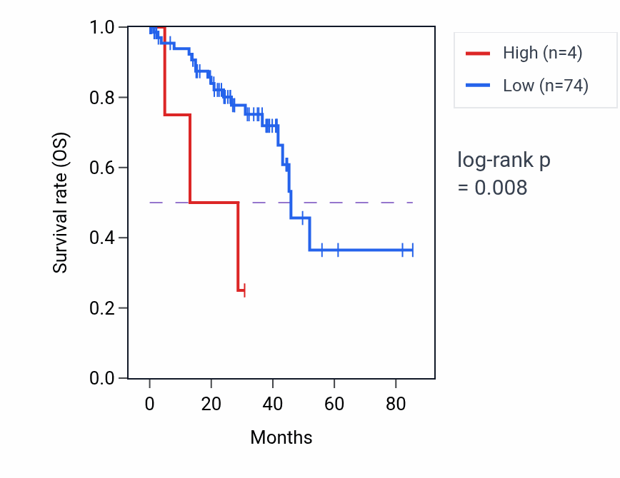 Kaplan&ndash;Meier survival curve for RNU6-314P RNA-high vs -low samples in UVM.