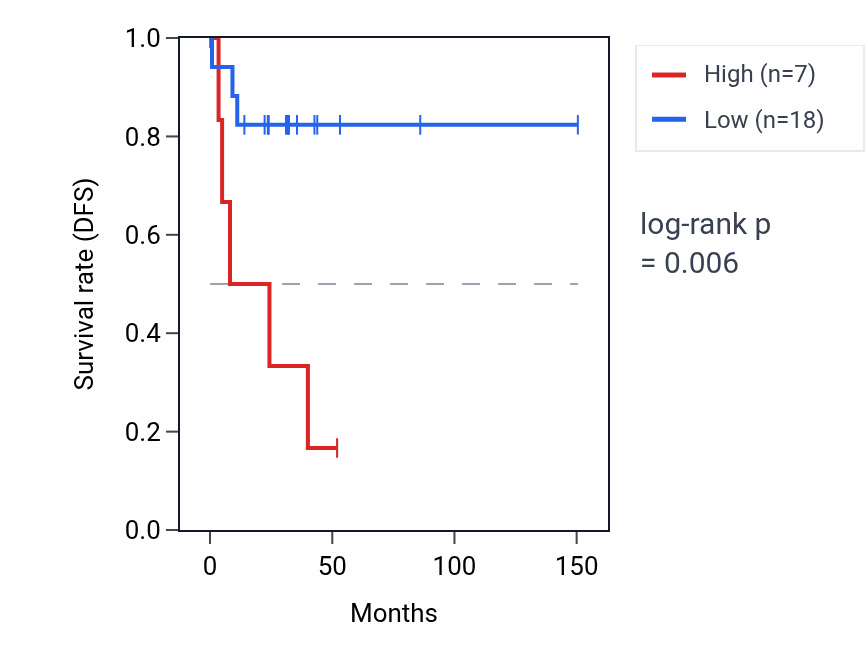 Kaplan&ndash;Meier survival curve for RNU6-315P RNA expression in DLBC: high vs low expression groups.