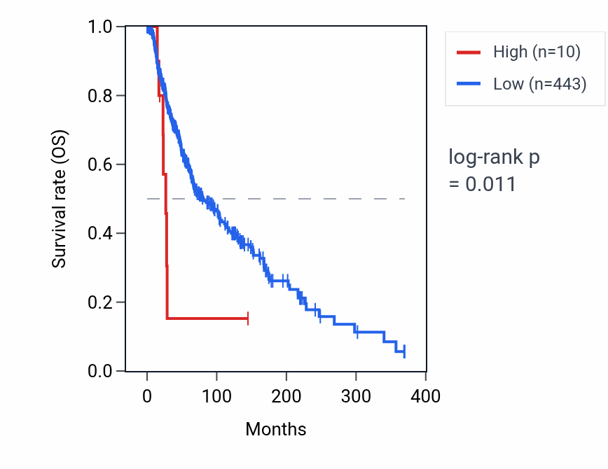 Kaplan&ndash;Meier survival curve for RNU6-317P RNA expression in SKCM: high vs low expression groups.