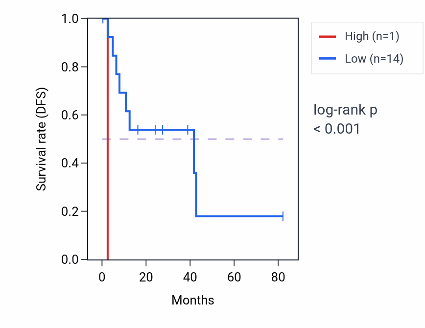 Kaplan&ndash;Meier survival curve for RNU6-319P RNA expression in UVM: high vs low expression groups.
