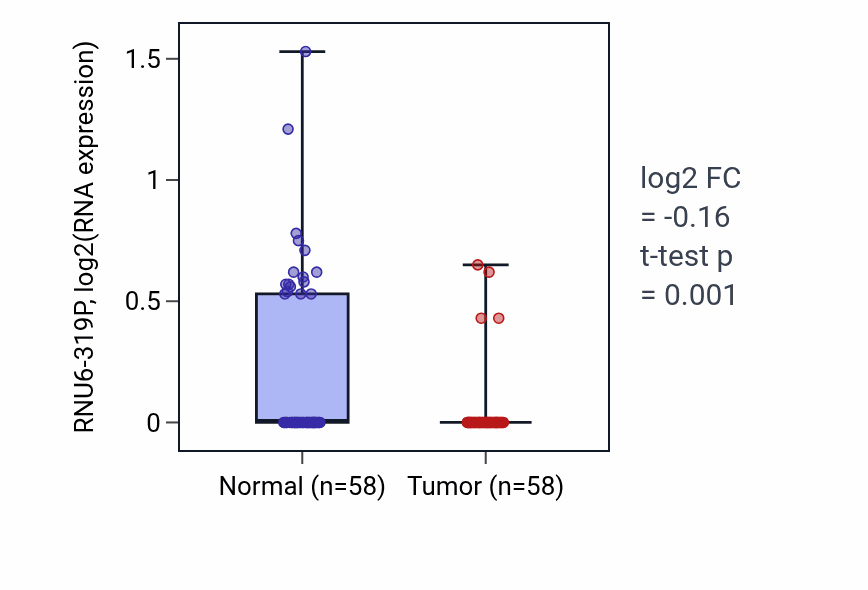 Tumor-vs-normal expression box plot for RNU6-319P in THCA.
