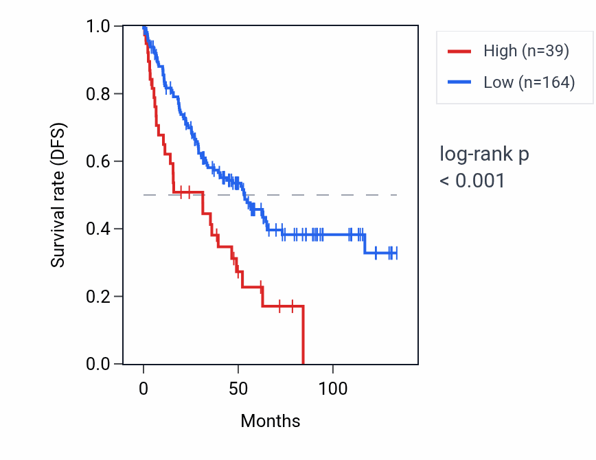 Kaplan&ndash;Meier survival curve for RNU6-31P RNA expression in KIRC: high vs low expression groups.