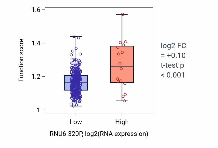 Box plot of Ruffle assembly in RNU6-320P-low vs RNU6-320P-high samples in STAD.