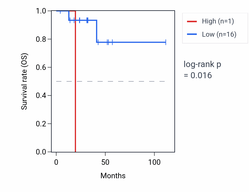 Kaplan&ndash;Meier survival curve for RNU6-321P RNA expression in DLBC: high vs low expression groups.