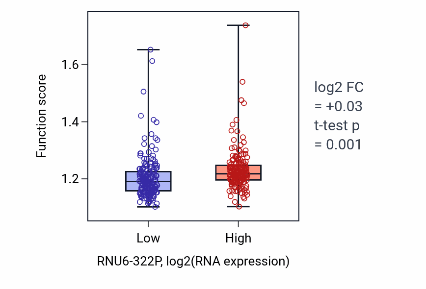Box plot of Phospholipid biosynthetic process in RNU6-322P-low vs RNU6-322P-high samples in STAD.