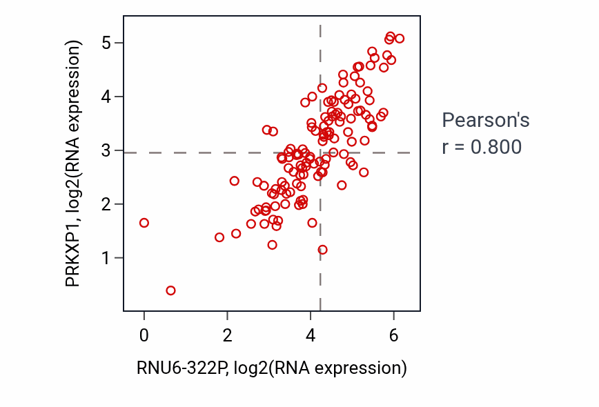 Per-sample scatter of RNU6-322P vs PRKXP1 in LAML (Pearson r = 0.80).