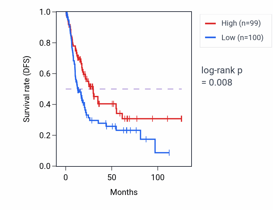 Kaplan&ndash;Meier survival curve for RNU6-322P RNA expression in BLCA: high vs low expression groups.