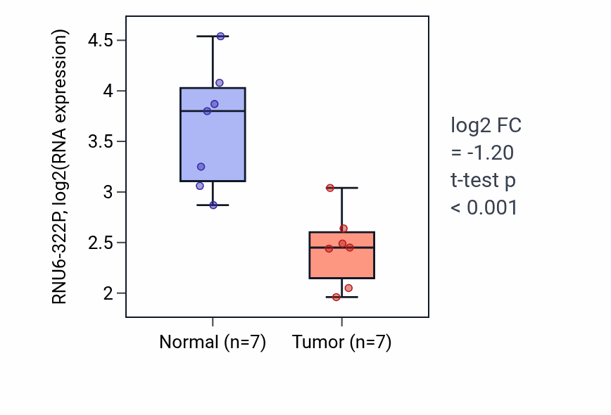 Tumor-vs-normal expression box plot for RNU6-322P in THCA.