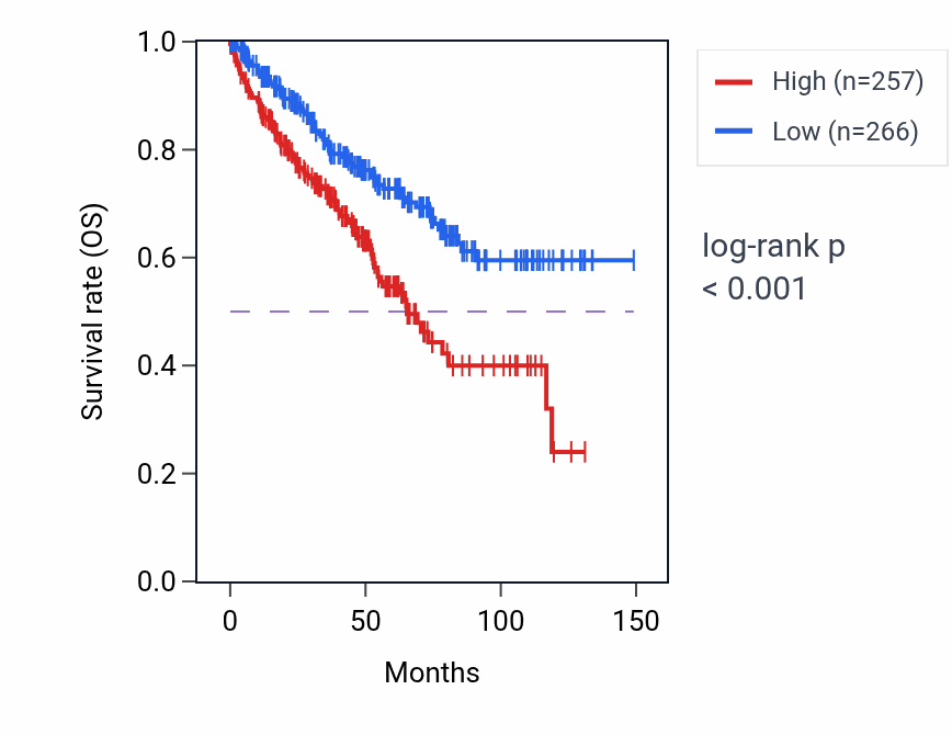 Kaplan&ndash;Meier survival curve for RNU6-323P RNA expression in KIRC: high vs low expression groups.