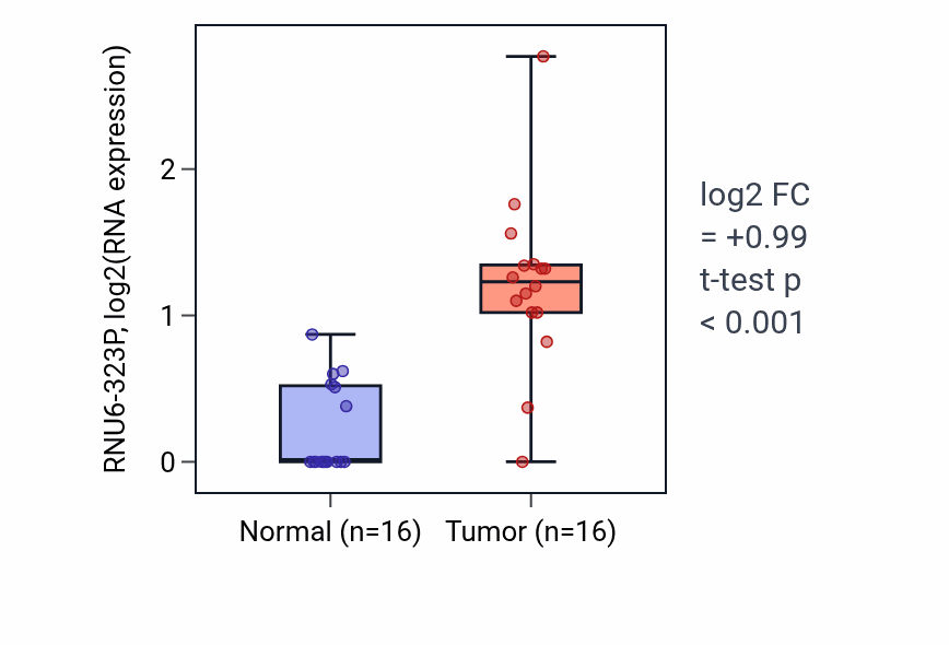Tumor-vs-normal expression box plot for RNU6-323P in LUSC.