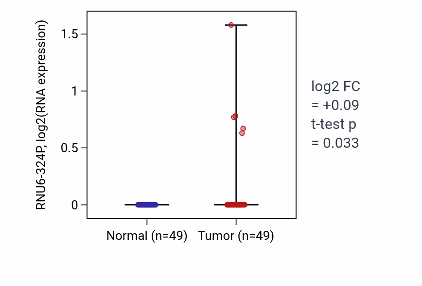 Tumor-vs-normal expression box plot for RNU6-324P in LUSC.