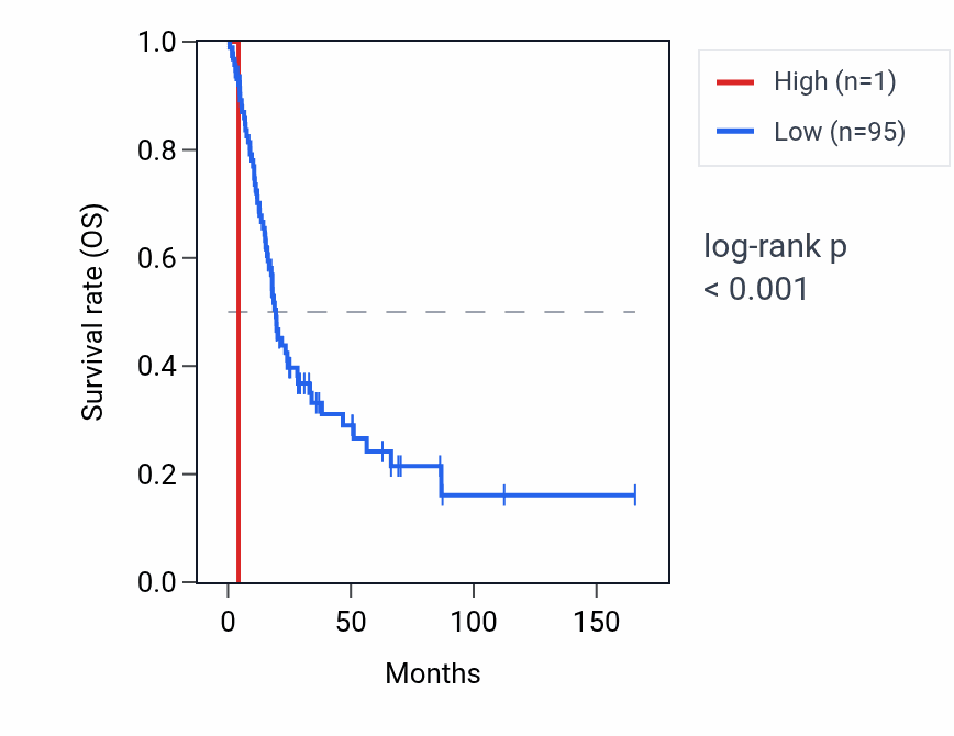 Kaplan&ndash;Meier survival curve for RNU6-325P RNA expression in BLCA: high vs low expression groups.