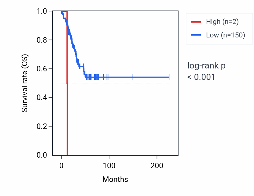 Kaplan&ndash;Meier survival curve for RNU6-326P RNA expression in UCEC: high vs low expression groups.