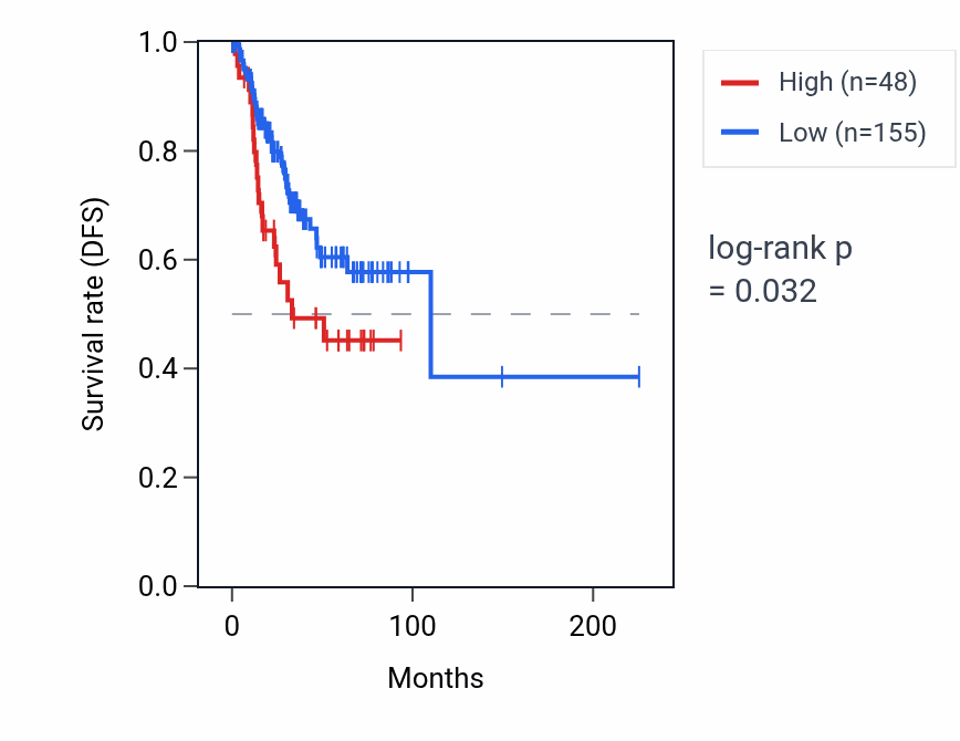 Kaplan&ndash;Meier survival curve for RNU6-32P RNA expression in UCEC: high vs low expression groups.