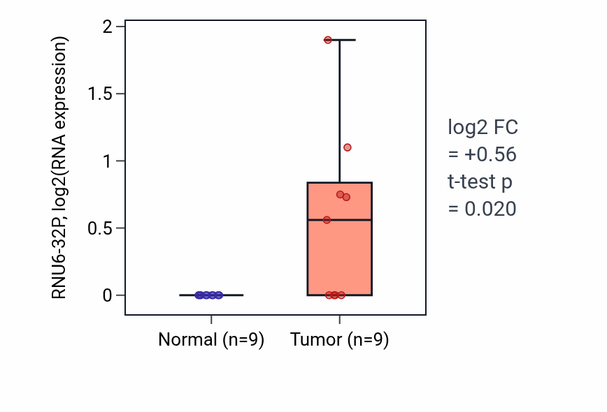 Tumor-vs-normal expression box plot for RNU6-32P in CHOL.