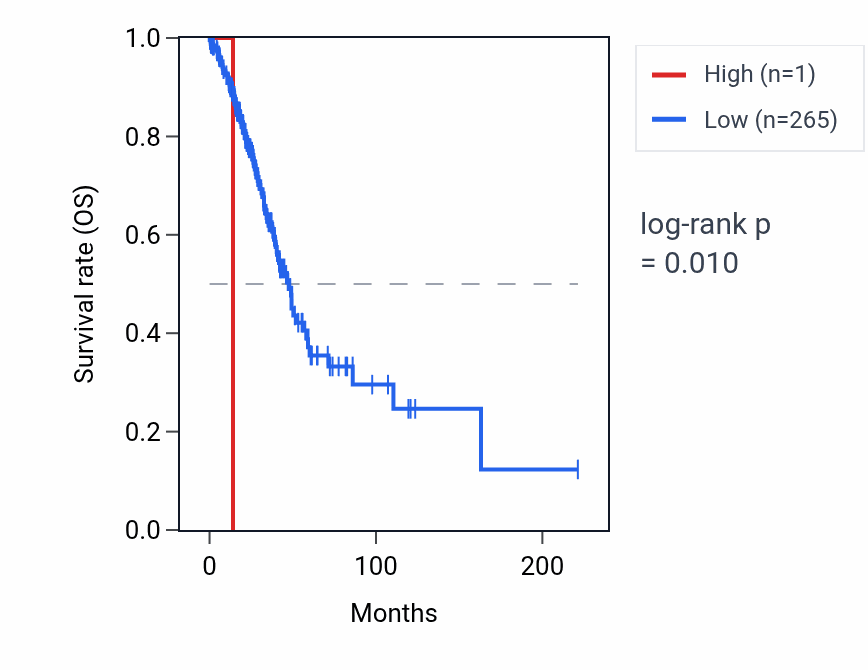 Kaplan&ndash;Meier survival curve for RNU6-330P RNA expression in LUAD: high vs low expression groups.