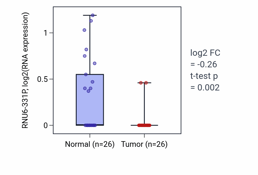 Tumor-vs-normal expression box plot for RNU6-331P in STAD.