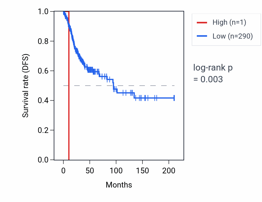 Kaplan&ndash;Meier survival curve for RNU6-332P RNA expression in CESC: high vs low expression groups.
