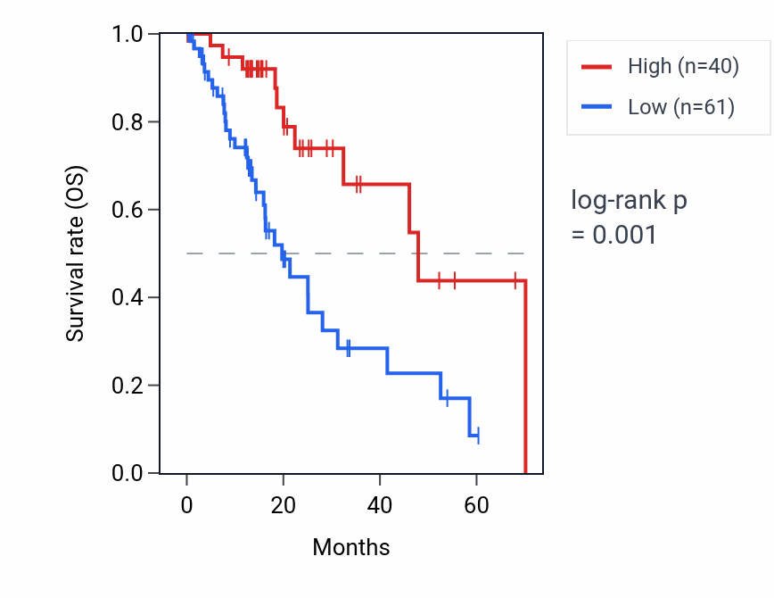 Kaplan&ndash;Meier survival curve for RNU6-335P RNA expression in ESCA: high vs low expression groups.