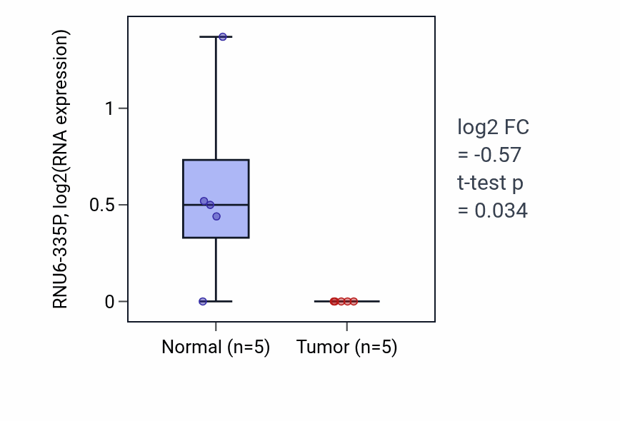 Tumor-vs-normal expression box plot for RNU6-335P in ESCA.