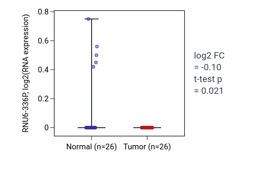 Tumor-vs-normal expression box plot for RNU6-336P in BRCA.