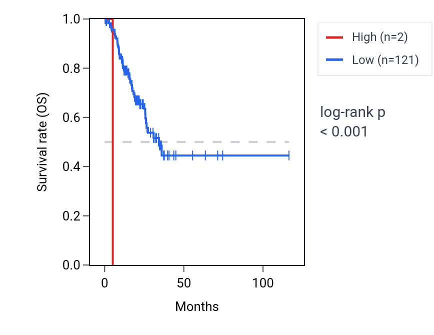 Kaplan&ndash;Meier survival curve for RNU6-337P RNA expression in STAD: high vs low expression groups.