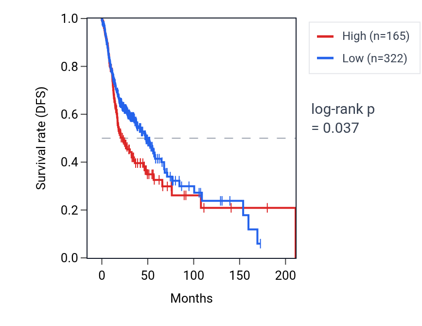 Kaplan&ndash;Meier survival curve for RNU6-33P RNA expression in HNSC: high vs low expression groups.