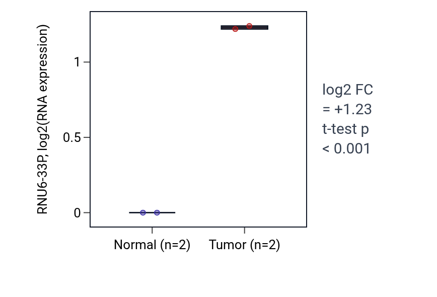 Tumor-vs-normal expression box plot for RNU6-33P in CHOL.