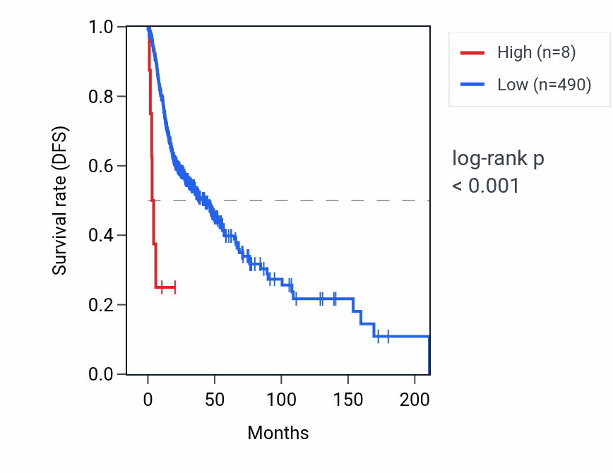 Kaplan&ndash;Meier survival curve for RNU6-340P RNA expression in HNSC: high vs low expression groups.