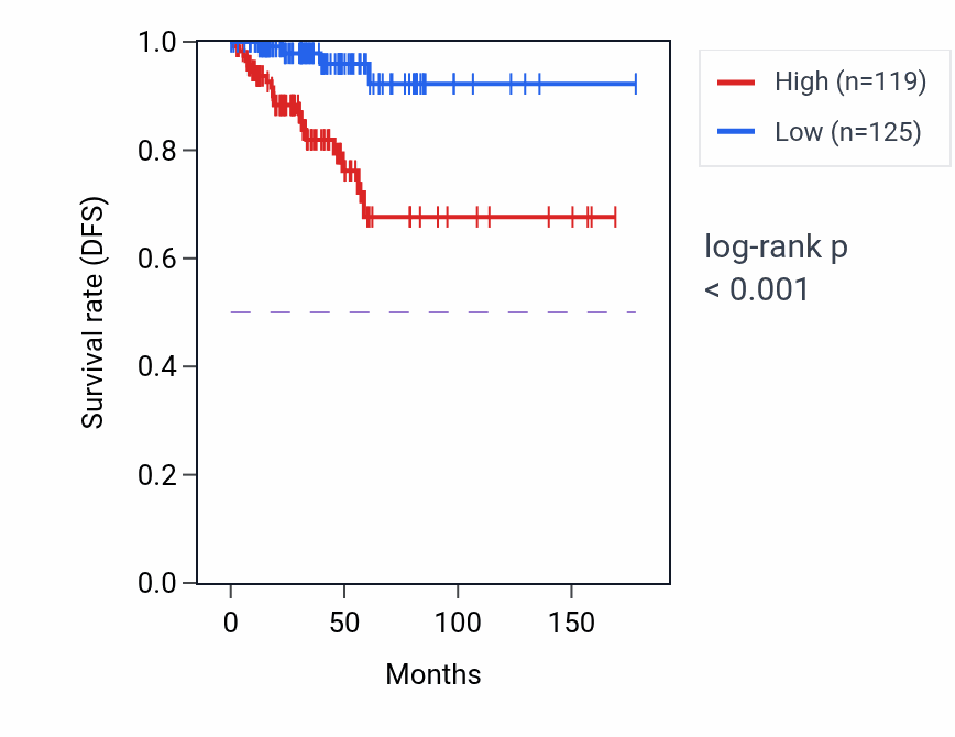 Kaplan&ndash;Meier survival curve for RNU6-341P RNA expression in THCA: high vs low expression groups.