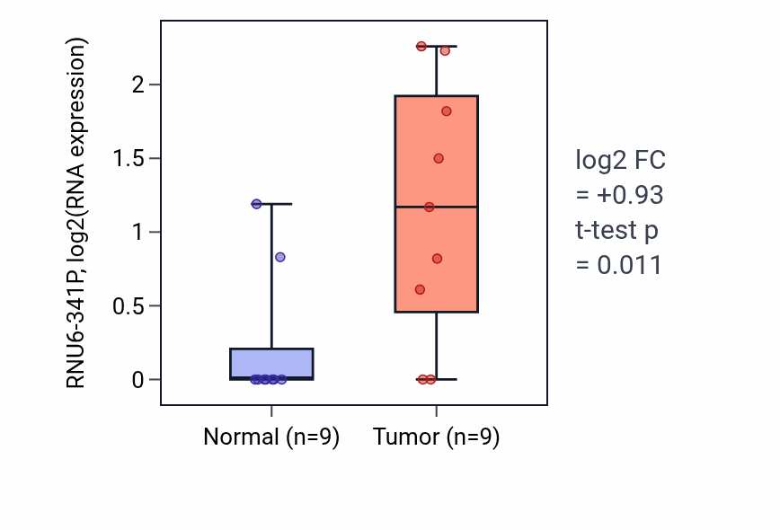 Tumor-vs-normal expression box plot for RNU6-341P in CHOL.