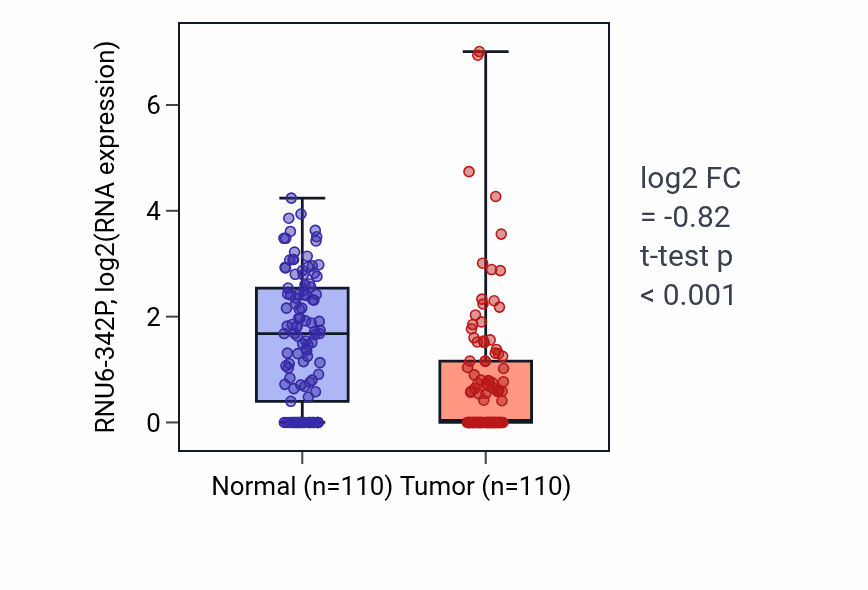 Tumor-vs-normal expression box plot for RNU6-342P in BRCA.