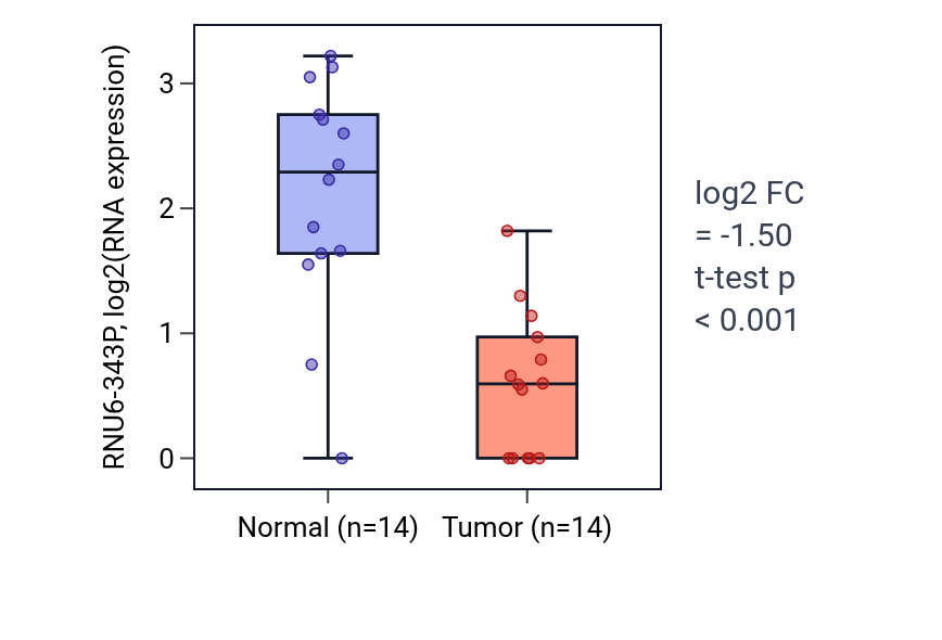 Tumor-vs-normal expression box plot for RNU6-343P in LUSC.