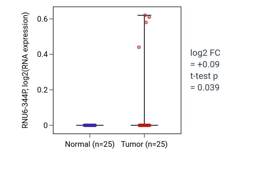 Tumor-vs-normal expression box plot for RNU6-344P in HNSC.