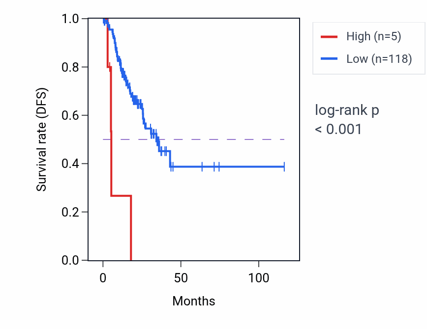 Kaplan&ndash;Meier survival curve for RNU6-345P RNA expression in STAD: high vs low expression groups.
