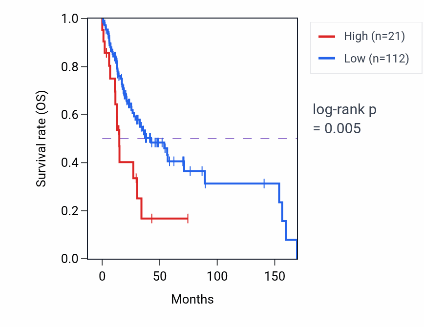 Kaplan&ndash;Meier survival curve for RNU6-346P RNA expression in HNSC: high vs low expression groups.