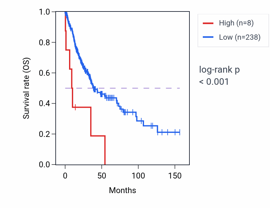 Kaplan&ndash;Meier survival curve for RNU6-347P RNA expression in LUSC: high vs low expression groups.