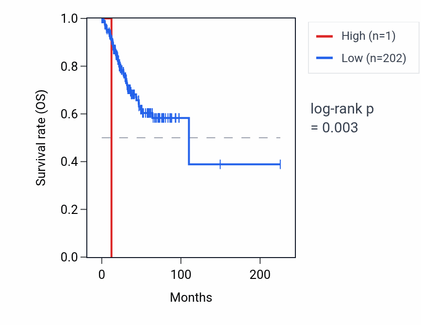 Kaplan&ndash;Meier survival curve for RNU6-349P RNA expression in UCEC: high vs low expression groups.