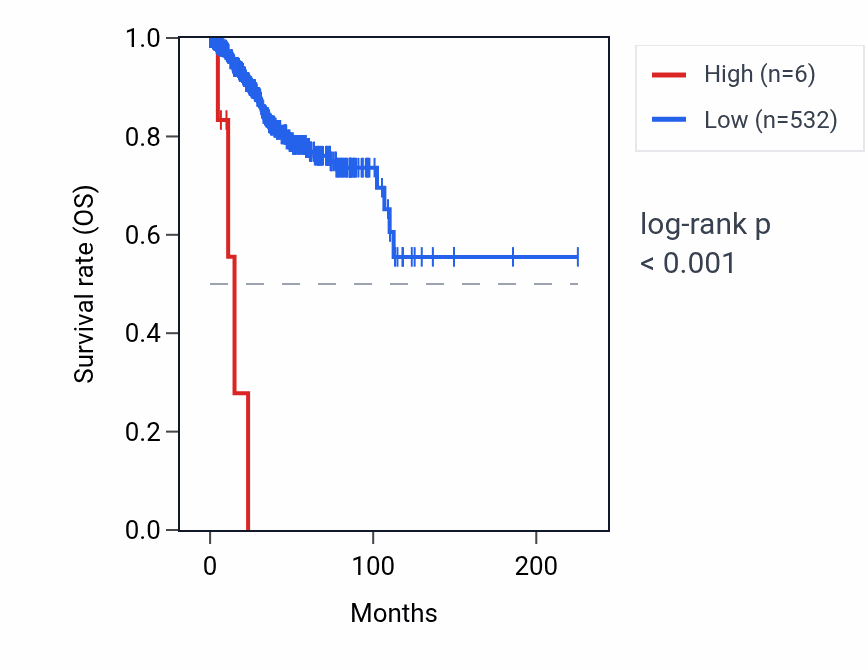Kaplan&ndash;Meier survival curve for RNU6-34P RNA expression in UCEC: high vs low expression groups.