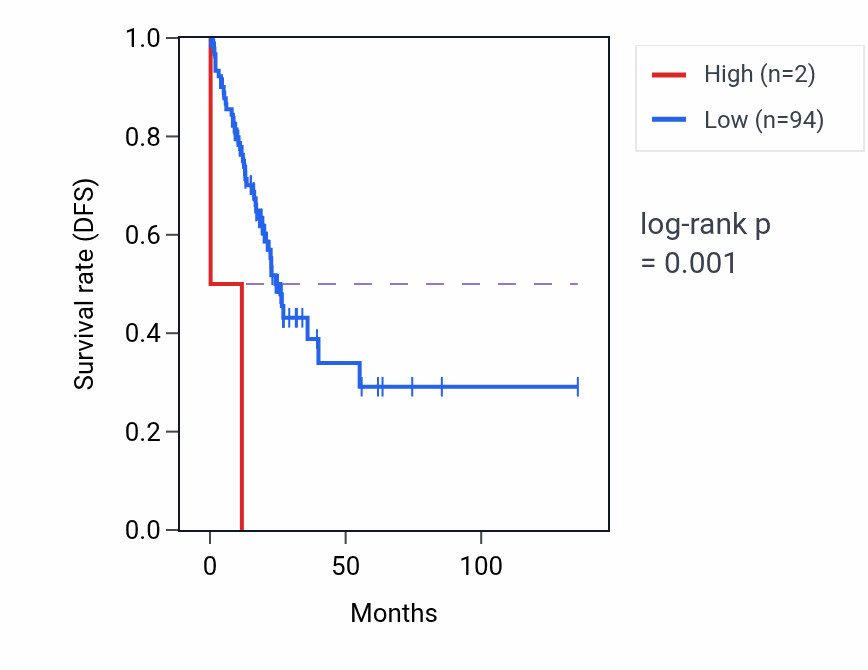 Kaplan&ndash;Meier survival curve for RNU6-352P RNA expression in COAD: high vs low expression groups.