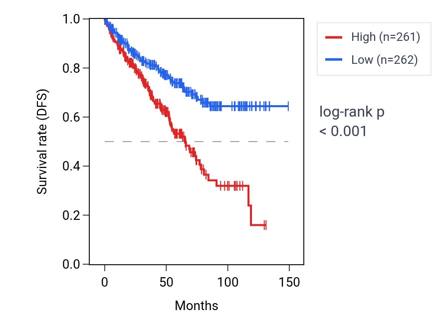 Kaplan&ndash;Meier survival curve for RNU6-353P RNA expression in KIRC: high vs low expression groups.